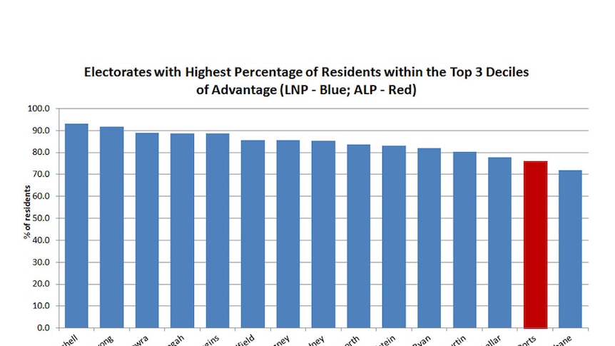 Electorates with highest percentage of residents within the top three deciles of advantage