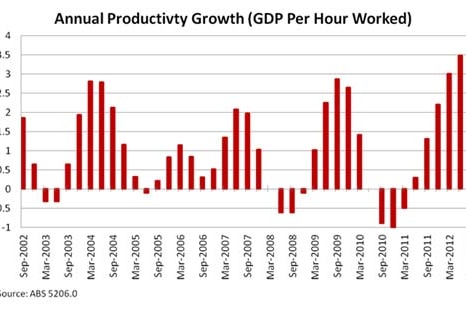 Annual productivity growth: (GDP per hour worked)