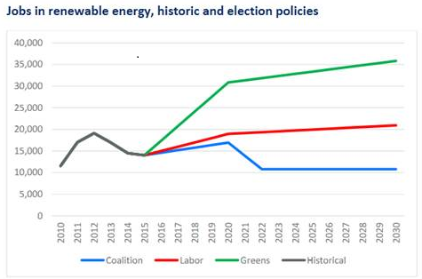 Jobs in renewable energy