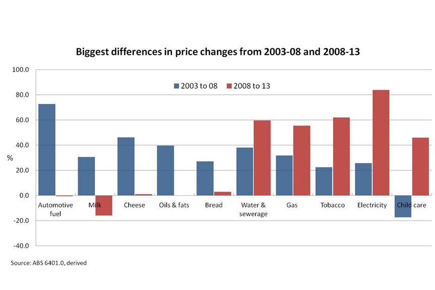 Biggest differences in price changes from 2003-08 and 2008-13