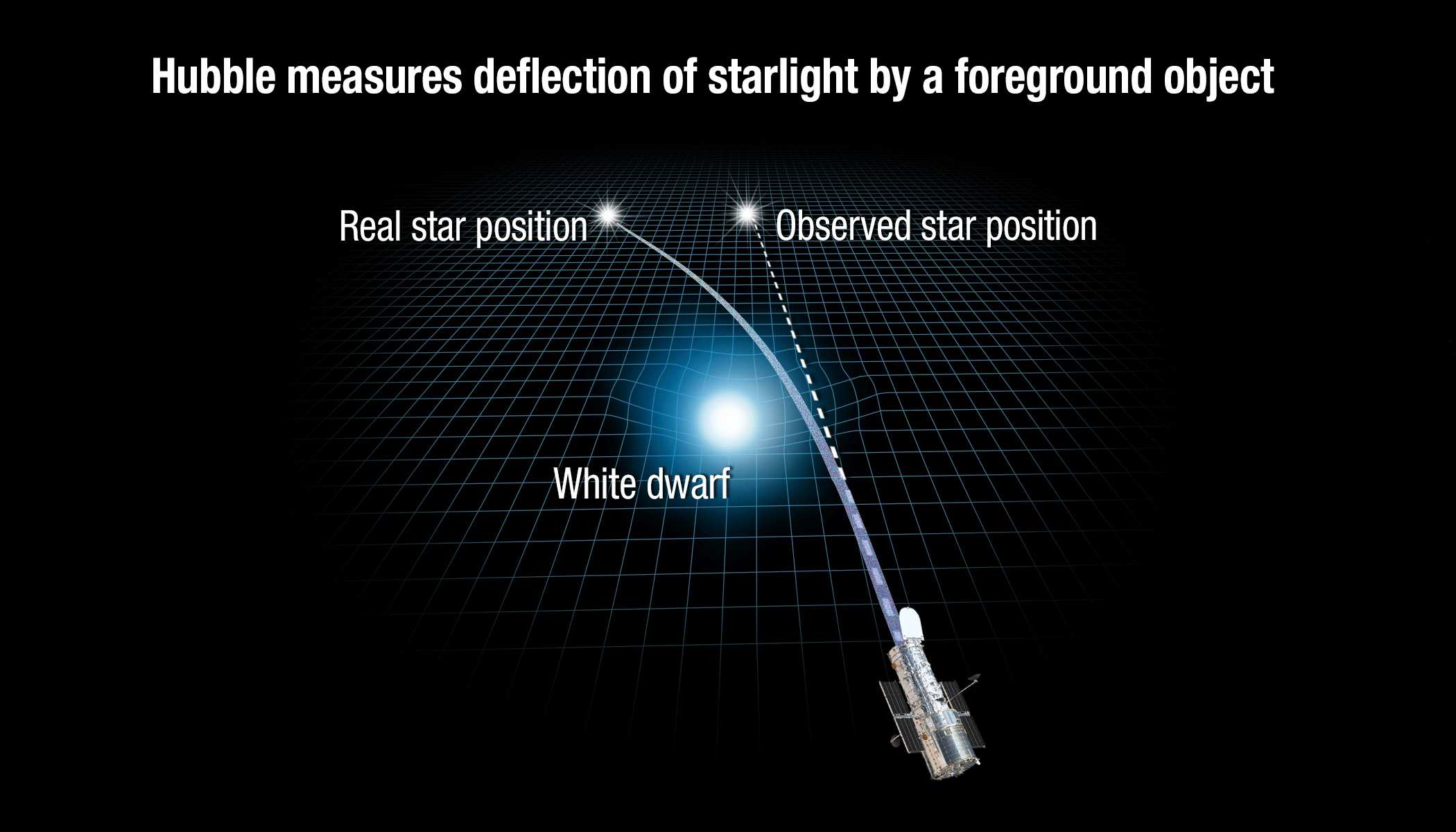 Einstein's 'impossible' Hope: Light Bending Theory Directly Observed In ...