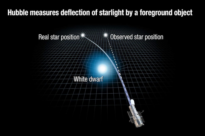 Diagram of gravitational lensing
