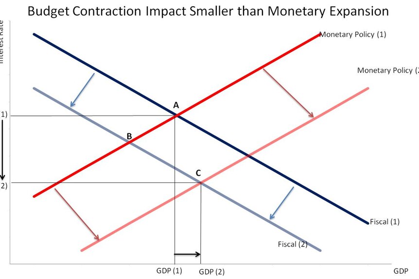 Budget contraction impact smaller than monetary expansion