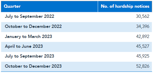 ASIC says there has been a 54 per cent jump in mortgage hardship notices over the past year.