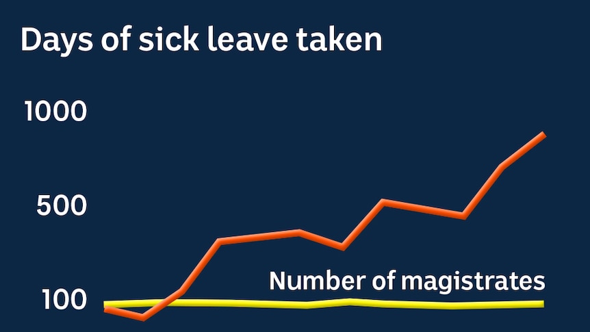 A graph displays rising days of sick leave being taken as the number of magistrates remains static.