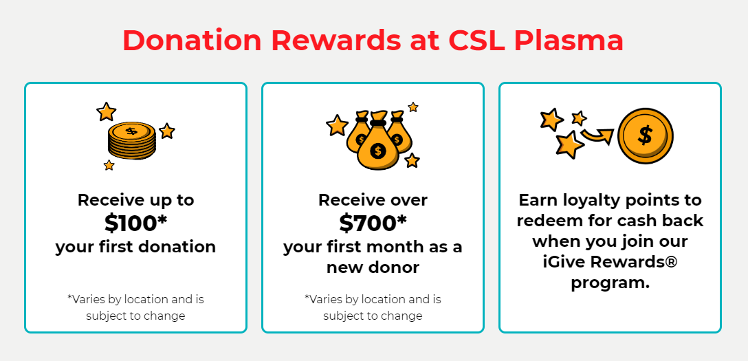 An infographic showing rewards for donating plasma