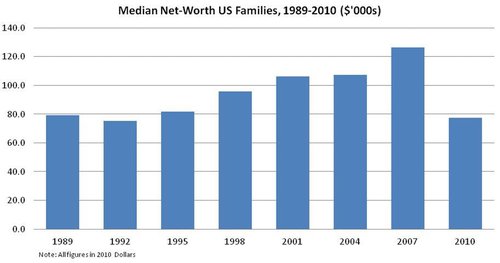 Median net-worth US families