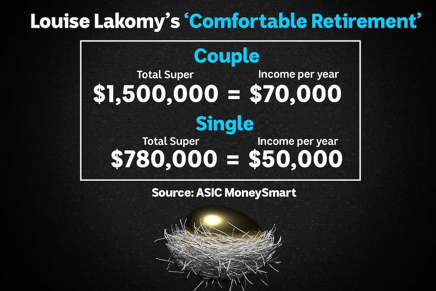 Graphic showing Louise Lakomy's comfortable retirement required 1.5 million in super for couples and $780,00 for singles.