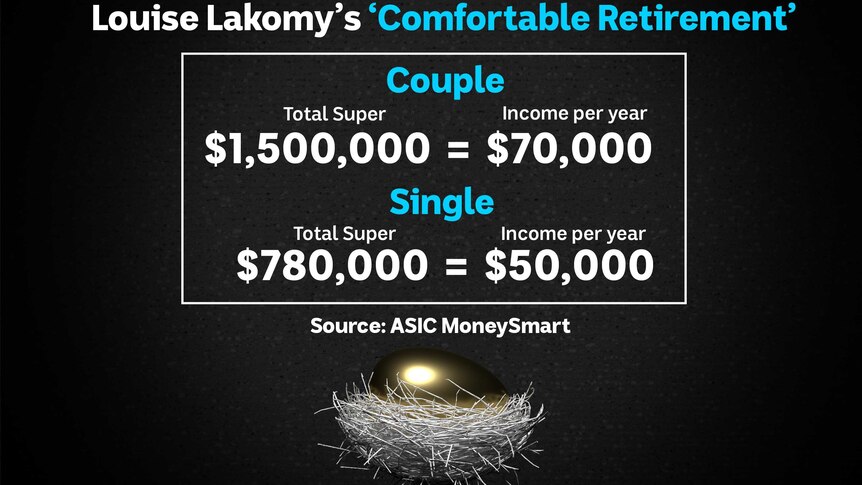 Graphic showing Louise Lakomy's comfortable retirement required 1.5 million in super for couples and $780,00 for singles.