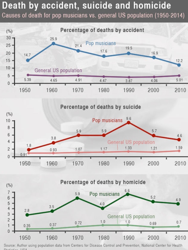 Worrying trend for pop starts over the last seven decades.