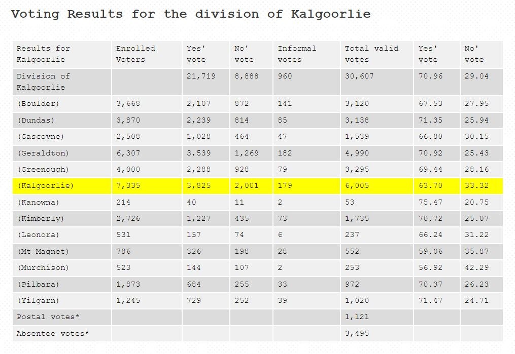 A table showing votes in the 1967 referendum.