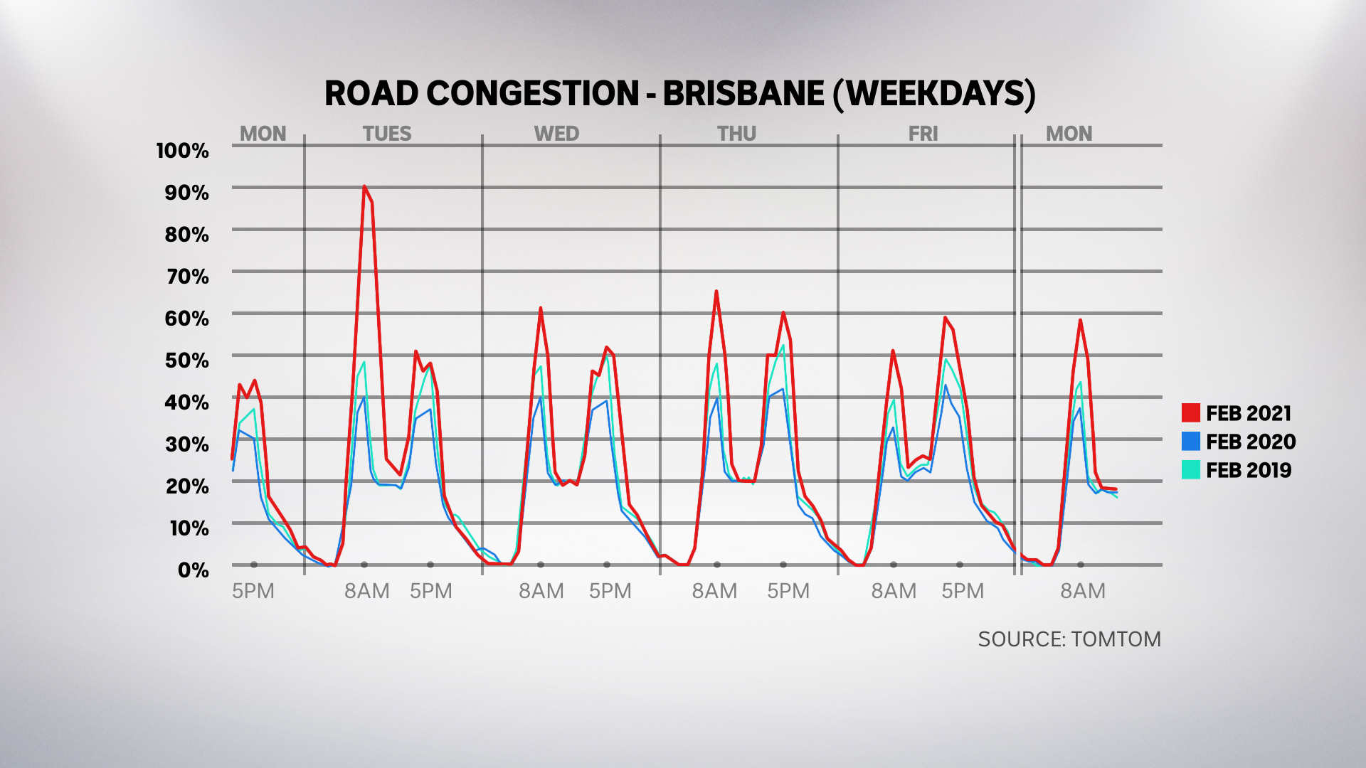 A graph shows high congestion levels in 2021.