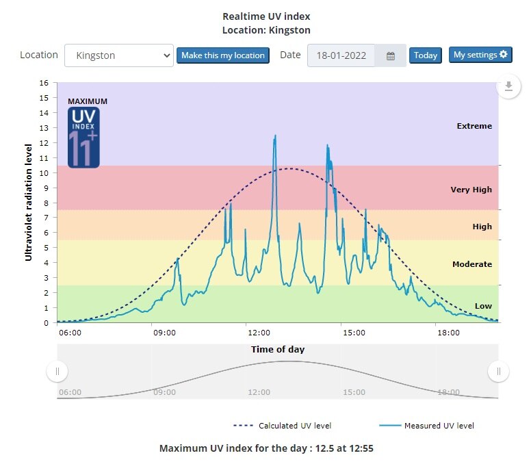 Climate Prediction Center - Stratosphere: UV Index: Annual Time Series