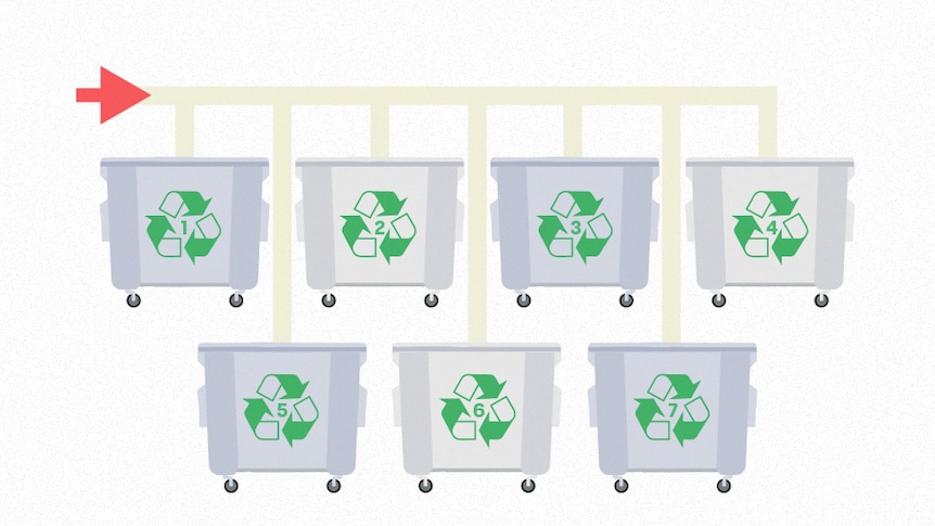An illustrated graphic showing a flow-chart of sorting in to different recycling bins.