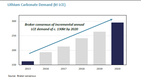 Projected global lithium demand.