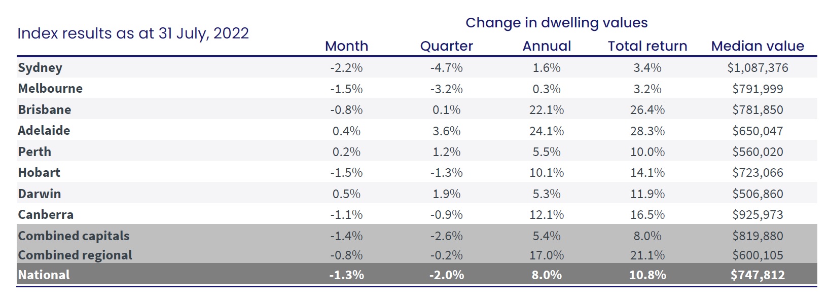 A table showing that Australia's median property price dropped 1.3 per cent in July 2022 to $747,812.