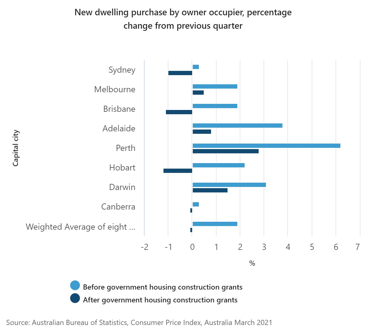 Graph showing the effect of government subsidies on home building costs.