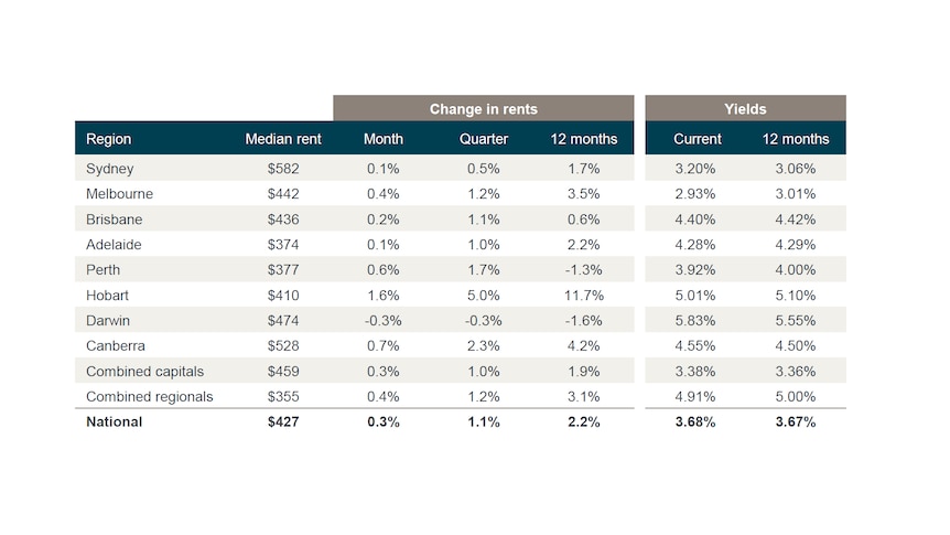 A table showing the change in rental rates across Australia's capital cities.