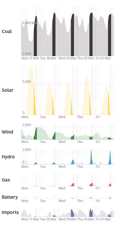 Black, yellow, green, blue, red and purple area chart stacked on top of each other emphasizing the highest point