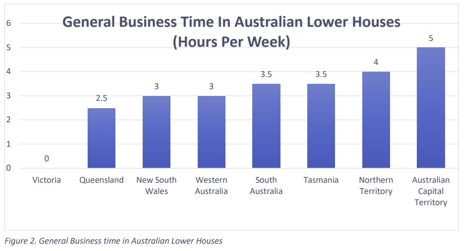 A graph showing Victoria is the only state or territory in Australia without time for non-government MPs to move motions