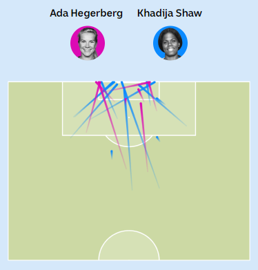 A shot map showing the locations of some of Hegerberg and Shaw's goal attempts