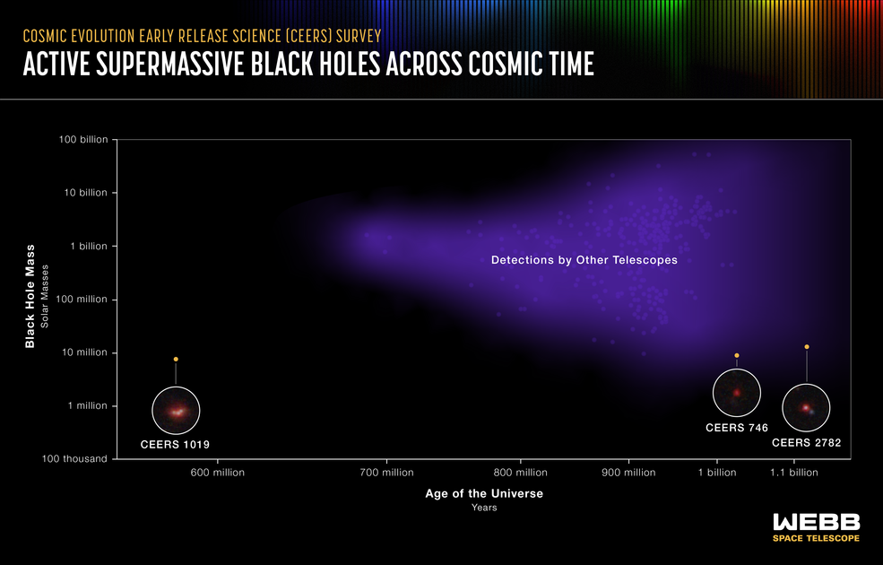 A graphic comparing the CEERS 1019 black hole to the much, much more recent black holes in the universe 