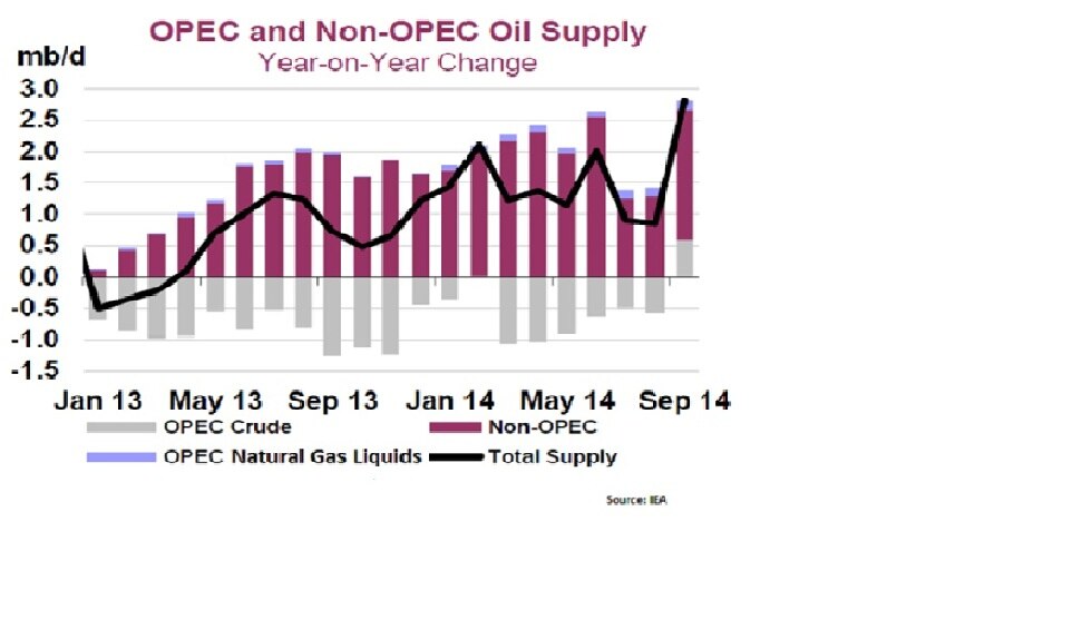 IEA slashes oil forecasts amid staggering surge in supply - ABC News