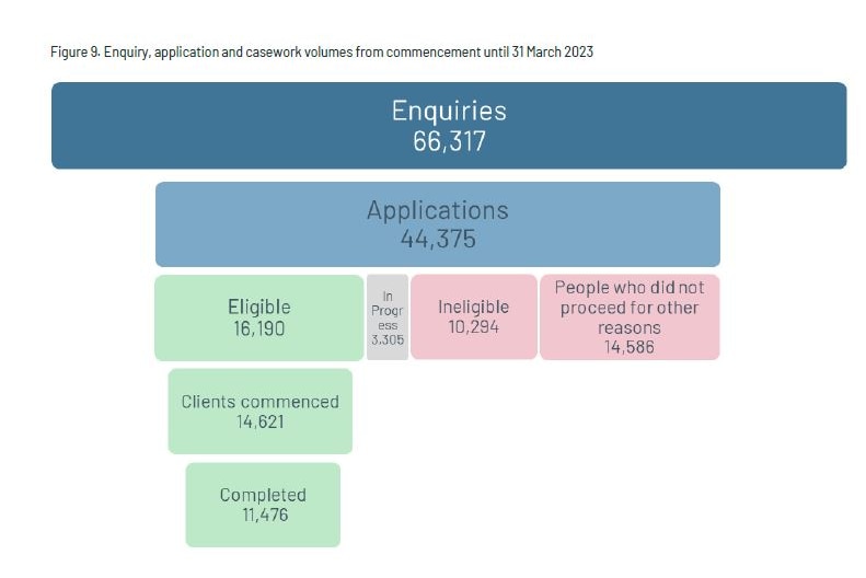 A chart showing how many people applied and were eligible for the payment