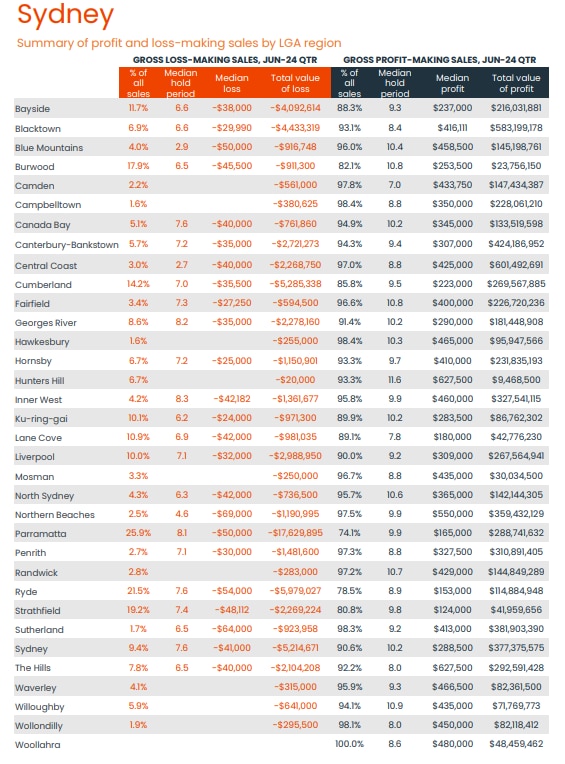 Sydney Profit and Loss CoreLogic