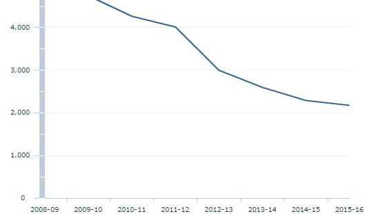 ABS chart of Tas youth crime showing reduction since 2008