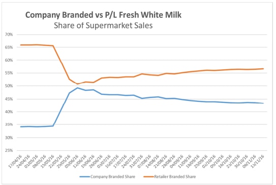 A graph showing dairy prices.