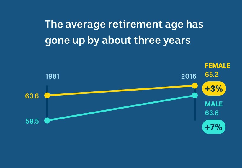 In 1981, the average retirement age was 63.6 and 59.5 for women and men, respectively. In 2016, it was 65.2 and 63.6