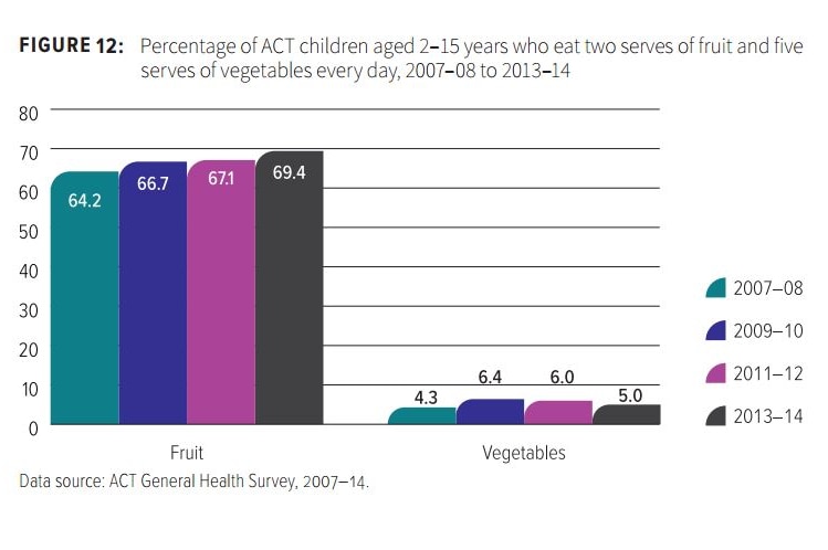 Graph of amount of fruit and vegetables eaten by Canberra children.