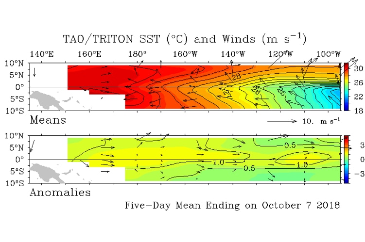 two charts show reversing winds and cooling ocean temps