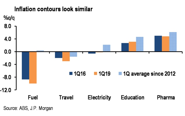 Inflation profile 2016 vs 2019