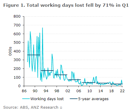 Total working days lost: ANZ