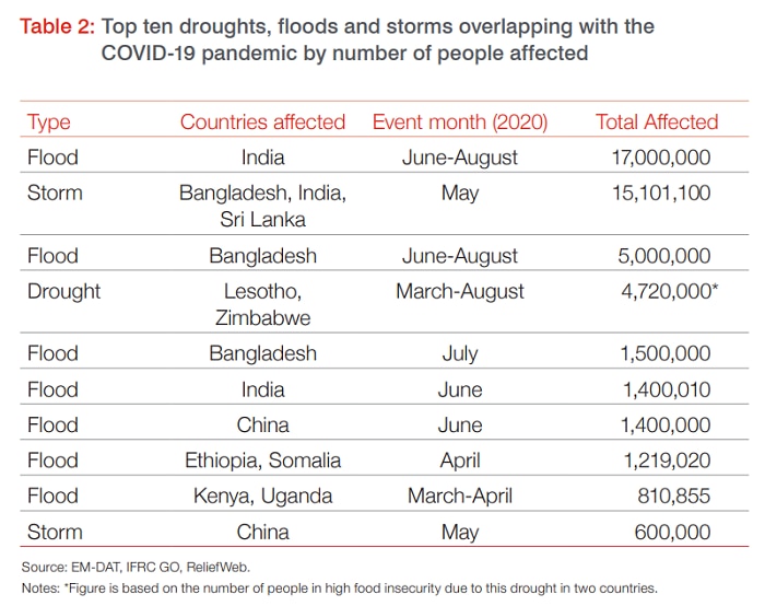 Table: top ten dominated by floods in India, Bangladesh, China and east Africa, Cyclone Amphan and drought in Lesotho +Zimbabwe
