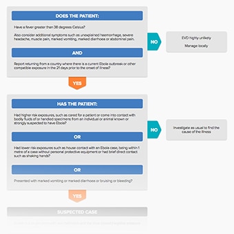 Small ebola flowchart