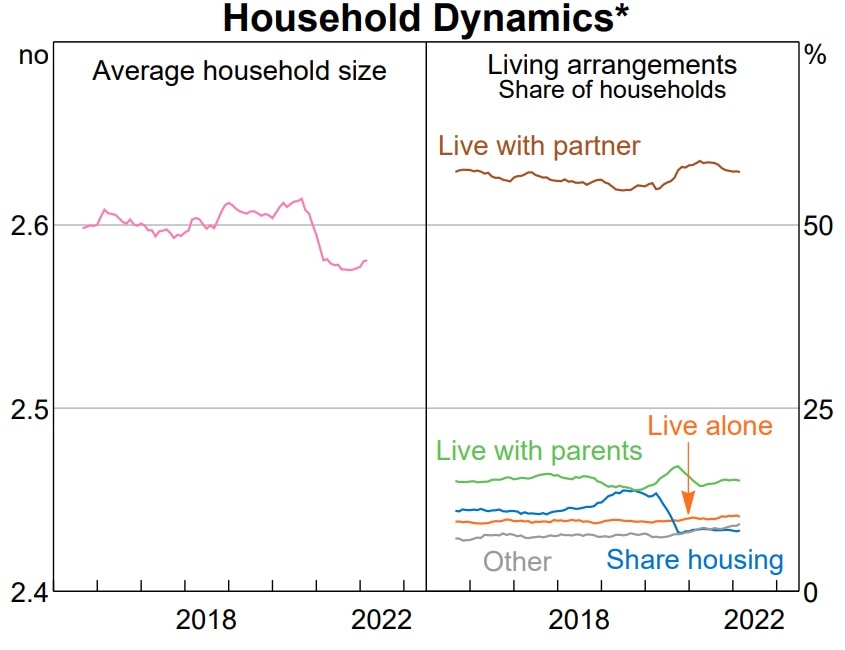 a graph showing people left sharehouses and moved in with partners or parents