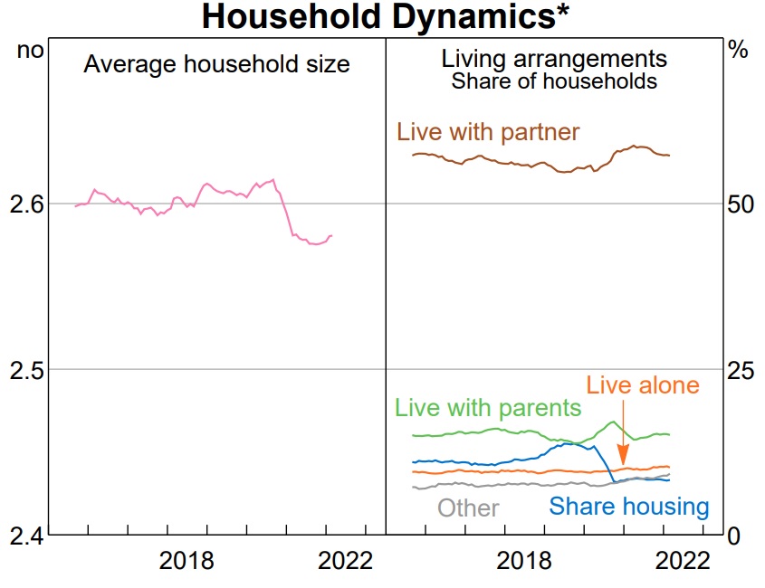 a graph showing people left sharehouses and moved in with partners or parents