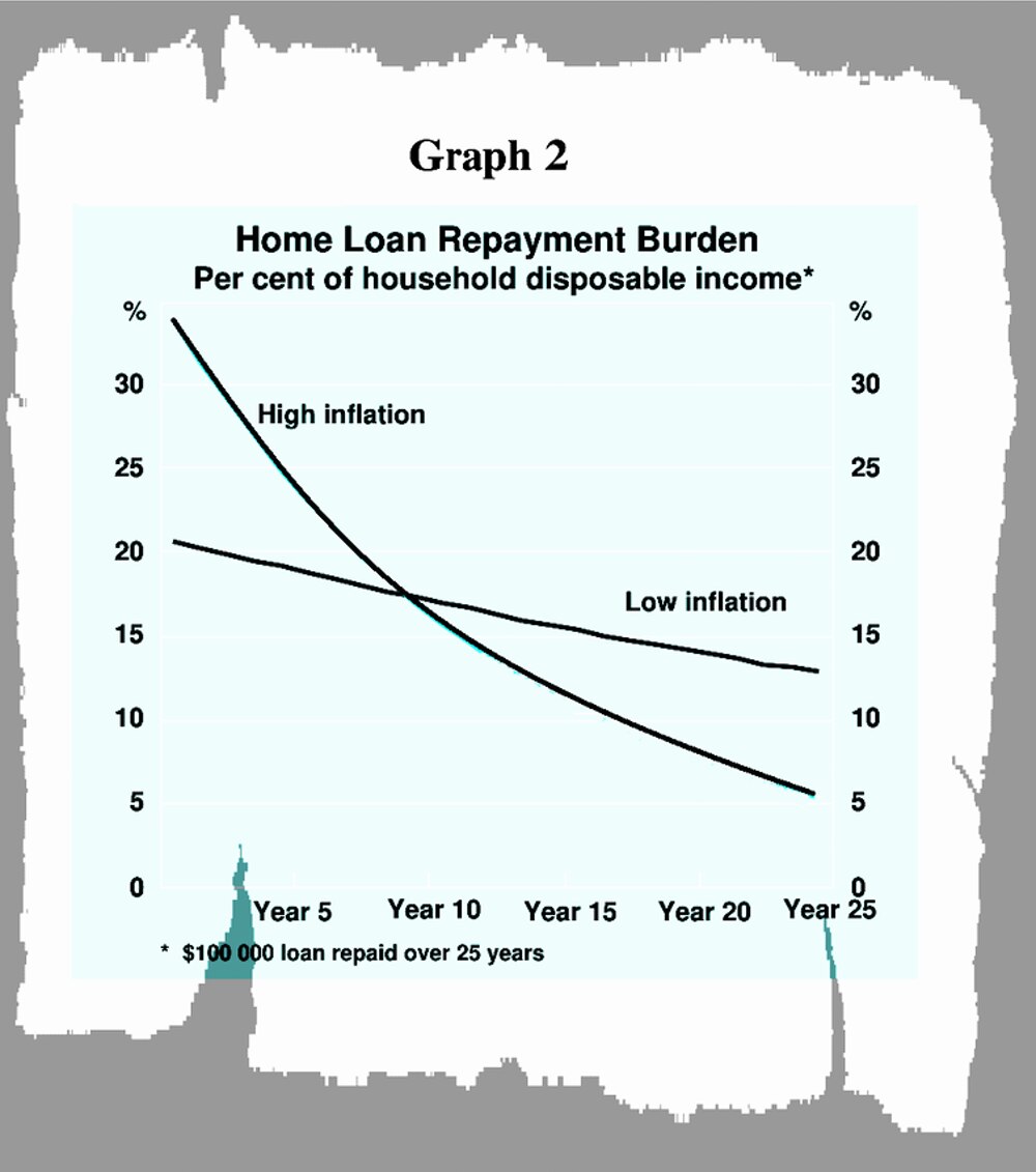 Home Loan repayment burden