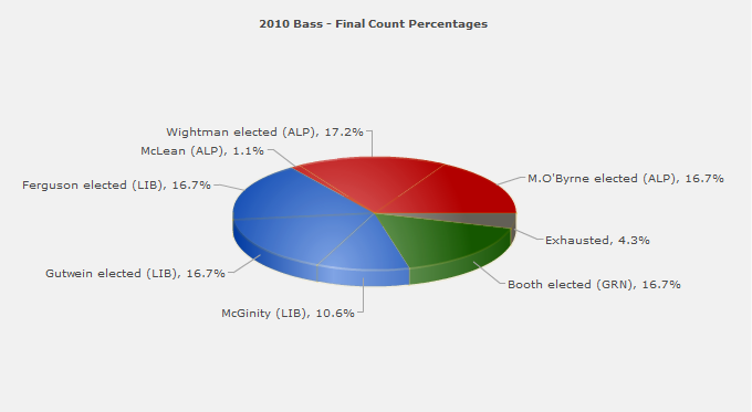 2010 Bass - Final Count Percentages