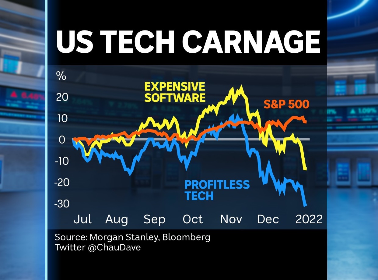 Line graph showing tech stocks experiencing big price falls.