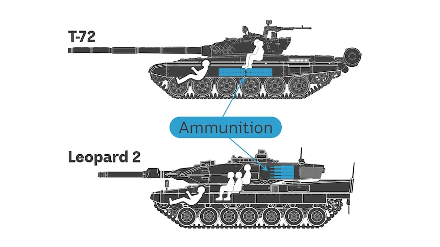 A graphic showing where ammunition is stored in a Leopard 2 and T-72 tank. 
