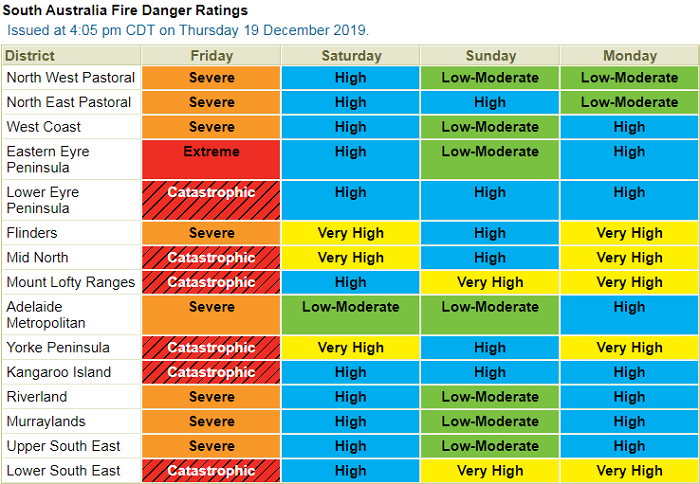 Table with fire danger for Friday through Monday RED for Friday blues and greens for the rest.