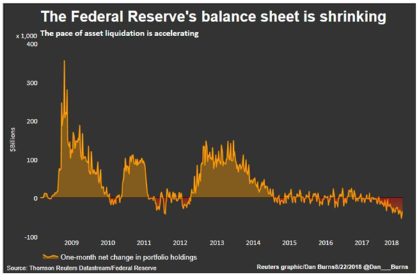 A line graph shows the Federal Reserve's balance sheet dipping up and down across the span of a decade.