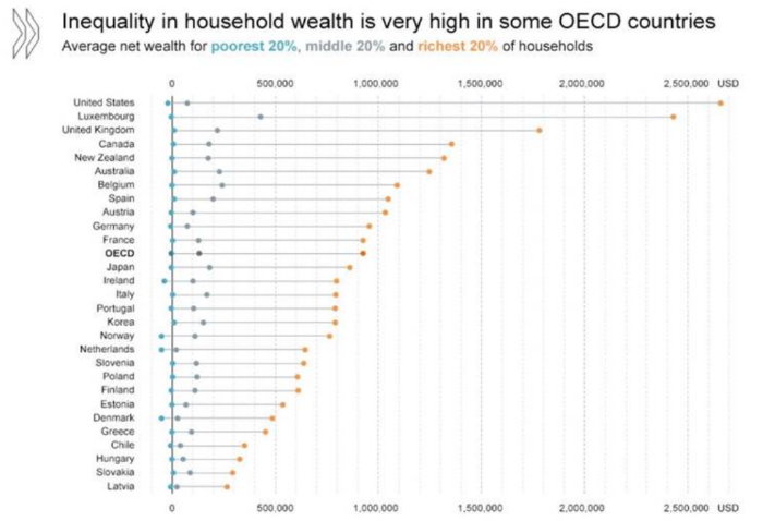 Graph shows list of countries with inequality rising depending on wealth for poorest, middle, richest percentage of households.