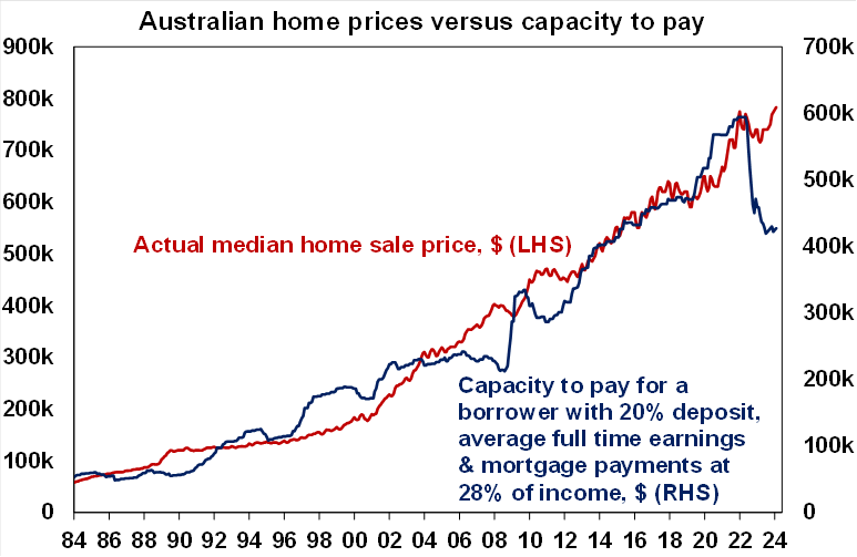 House prices versus capacity to pay