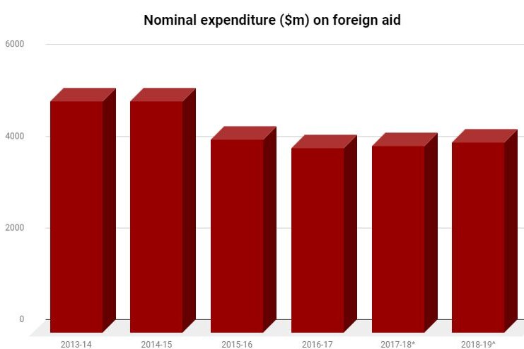 Chart showing nominal expenditure ($m) on foreign aid
