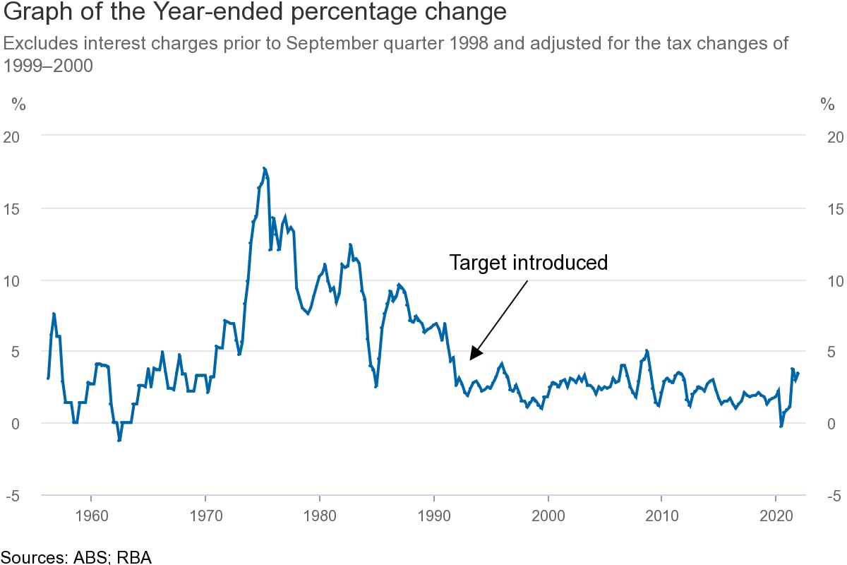 Inflation was much higher in the two decades before the RBA introduced its inflation target.